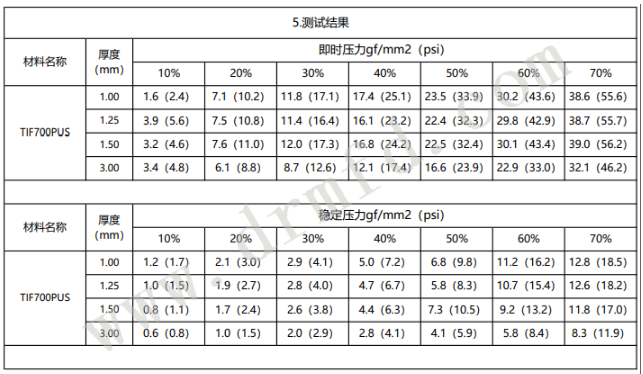 軟性導熱硅膠片TIF700PUS